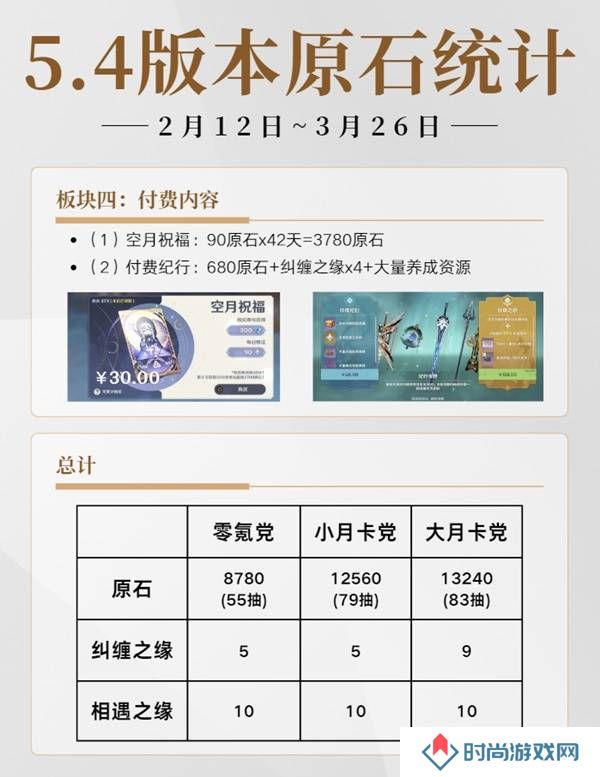 原神5.4有多少原石   原神5.4原石规划统计图片2