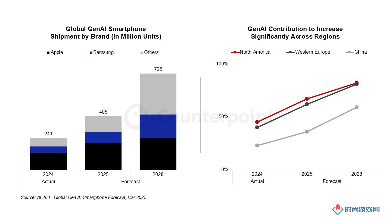 从 20% 到 33%：CounterPoint 预测 2025 全球约 4 亿台智能手机具备 AI 功能
