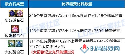 【金秋版本：融合石】融合石系统全面介绍，升级玩法来袭8