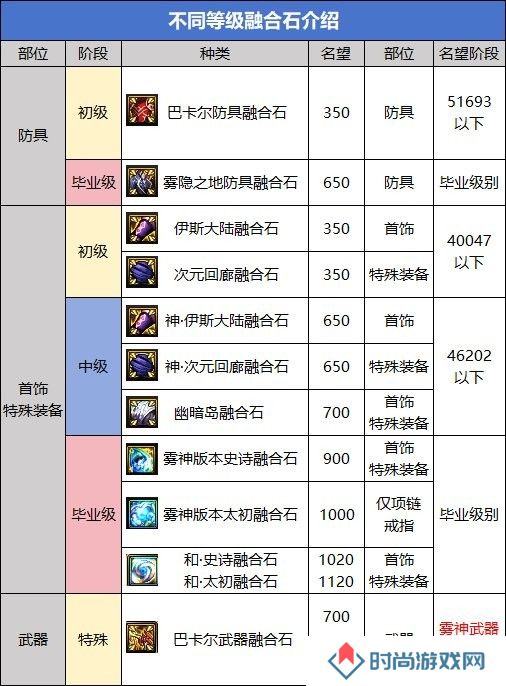 【金秋版本：融合石】融合石系统全面介绍，升级玩法来袭9